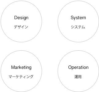 デザイン、システム、マーケティング、運用